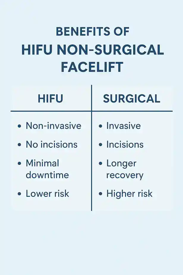 benefits of HIFU Rochestercompared to surgery.